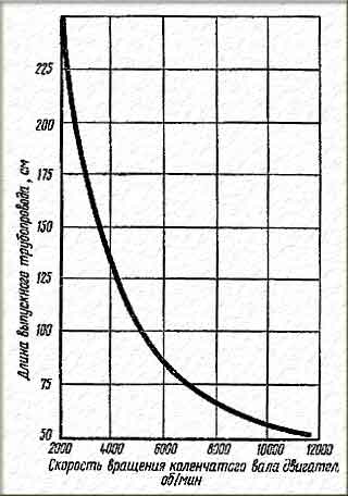 Рис. 2. Зависимость длины выпускного трубопровода от скорости вращения коленчатого вала.