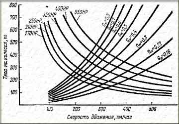 Рис. 5. График, показывающий, какую мощность двигателя и тягу на колесах необходимо иметь автомобилю для получения заданной скорости движения при определенном коэффициенте сопротивления воздуха.