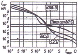 Рис. 9. Зависимость тока зарядки от времени зарядки ионистора.