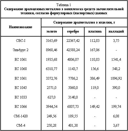 Общее содержание драгоценных металлов в комплексах средств вычислительной техники (далее СВТ), согласно формулярных (паспортных) данных