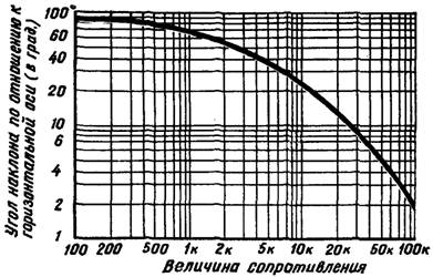 График для определения величины сопротивления постоянных и переменных резисторов
